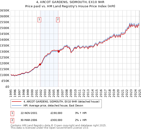 4, ARCOT GARDENS, SIDMOUTH, EX10 9HR: Price paid vs HM Land Registry's House Price Index
