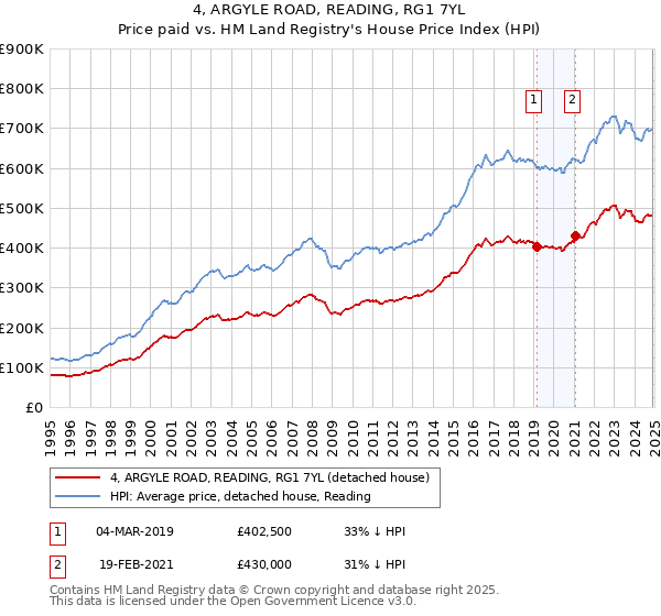 4, ARGYLE ROAD, READING, RG1 7YL: Price paid vs HM Land Registry's House Price Index