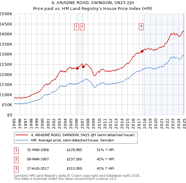 4, ARIADNE ROAD, SWINDON, SN25 2JH: Price paid vs HM Land Registry's House Price Index