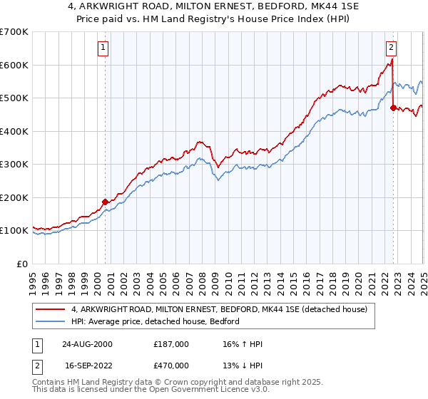 4, ARKWRIGHT ROAD, MILTON ERNEST, BEDFORD, MK44 1SE: Price paid vs HM Land Registry's House Price Index