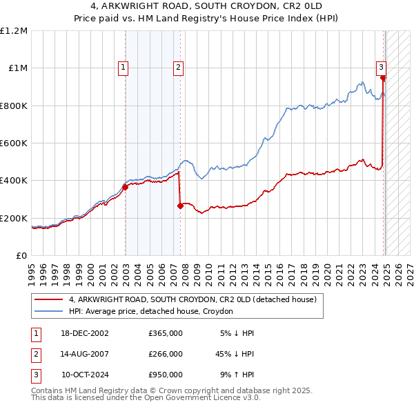 4, ARKWRIGHT ROAD, SOUTH CROYDON, CR2 0LD: Price paid vs HM Land Registry's House Price Index
