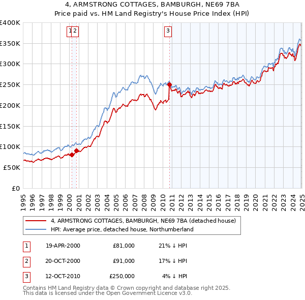 4, ARMSTRONG COTTAGES, BAMBURGH, NE69 7BA: Price paid vs HM Land Registry's House Price Index