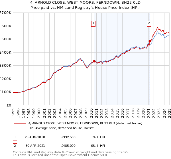 4, ARNOLD CLOSE, WEST MOORS, FERNDOWN, BH22 0LD: Price paid vs HM Land Registry's House Price Index