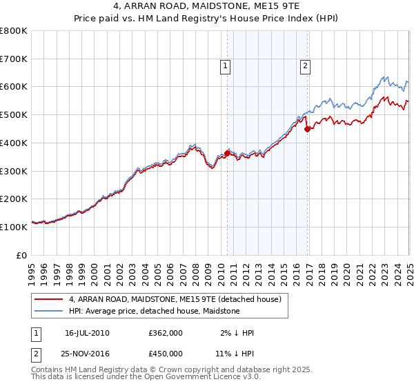 4, ARRAN ROAD, MAIDSTONE, ME15 9TE: Price paid vs HM Land Registry's House Price Index