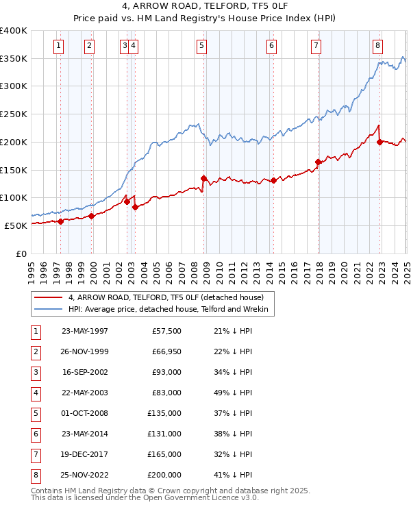 4, ARROW ROAD, TELFORD, TF5 0LF: Price paid vs HM Land Registry's House Price Index