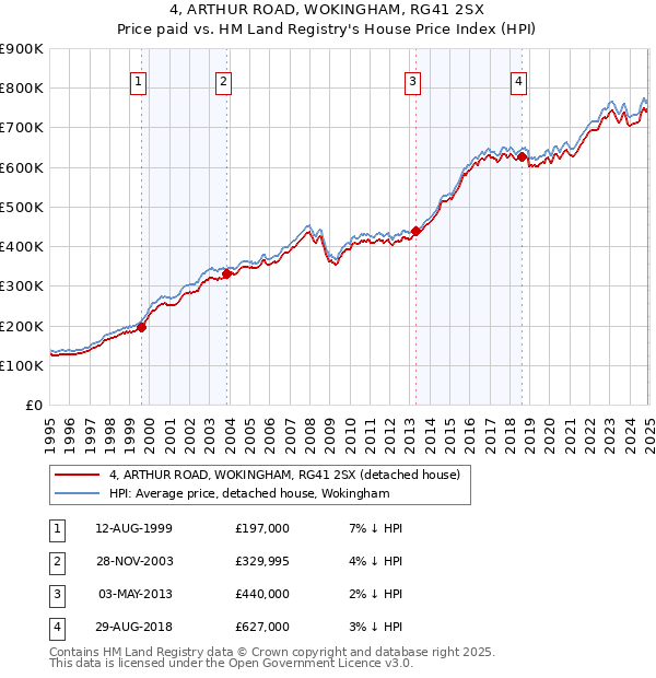 4, ARTHUR ROAD, WOKINGHAM, RG41 2SX: Price paid vs HM Land Registry's House Price Index