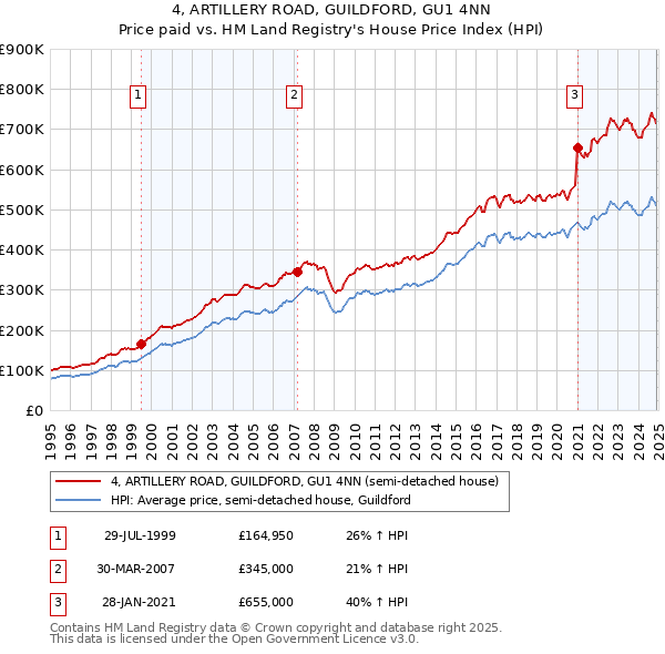 4, ARTILLERY ROAD, GUILDFORD, GU1 4NN: Price paid vs HM Land Registry's House Price Index