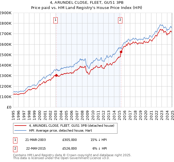 4, ARUNDEL CLOSE, FLEET, GU51 3PB: Price paid vs HM Land Registry's House Price Index