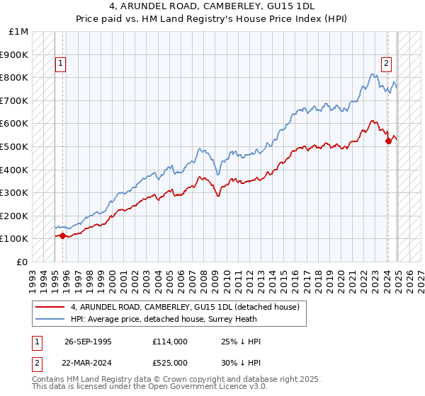 4, ARUNDEL ROAD, CAMBERLEY, GU15 1DL: Price paid vs HM Land Registry's House Price Index