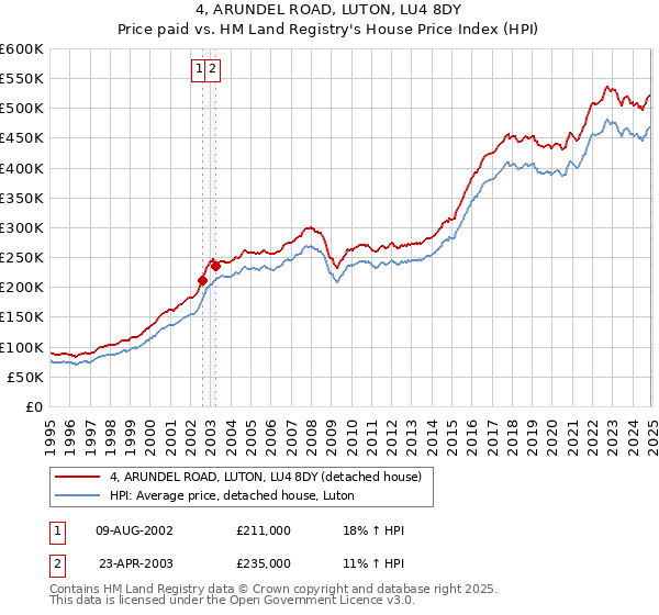 4, ARUNDEL ROAD, LUTON, LU4 8DY: Price paid vs HM Land Registry's House Price Index