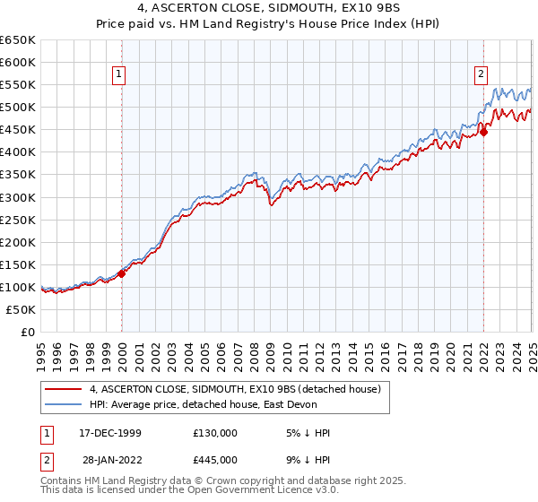 4, ASCERTON CLOSE, SIDMOUTH, EX10 9BS: Price paid vs HM Land Registry's House Price Index