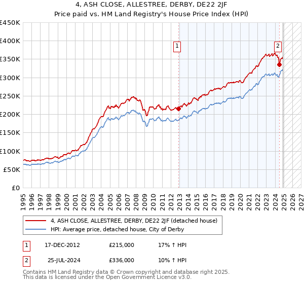 4, ASH CLOSE, ALLESTREE, DERBY, DE22 2JF: Price paid vs HM Land Registry's House Price Index