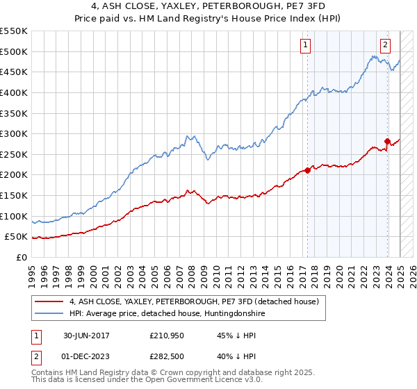 4, ASH CLOSE, YAXLEY, PETERBOROUGH, PE7 3FD: Price paid vs HM Land Registry's House Price Index