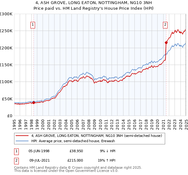 4, ASH GROVE, LONG EATON, NOTTINGHAM, NG10 3NH: Price paid vs HM Land Registry's House Price Index