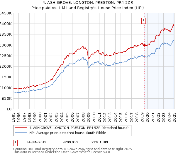 4, ASH GROVE, LONGTON, PRESTON, PR4 5ZR: Price paid vs HM Land Registry's House Price Index