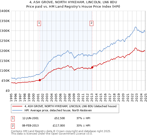 4, ASH GROVE, NORTH HYKEHAM, LINCOLN, LN6 8DU: Price paid vs HM Land Registry's House Price Index