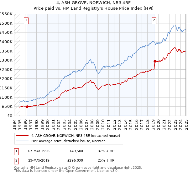 4, ASH GROVE, NORWICH, NR3 4BE: Price paid vs HM Land Registry's House Price Index