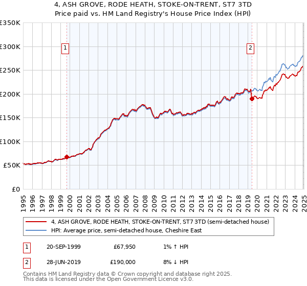 4, ASH GROVE, RODE HEATH, STOKE-ON-TRENT, ST7 3TD: Price paid vs HM Land Registry's House Price Index