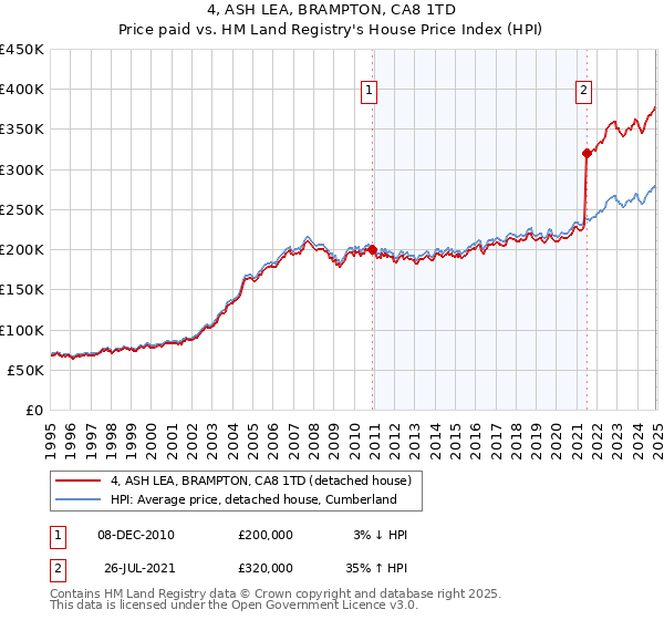 4, ASH LEA, BRAMPTON, CA8 1TD: Price paid vs HM Land Registry's House Price Index