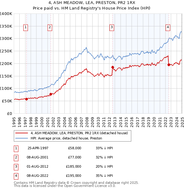 4, ASH MEADOW, LEA, PRESTON, PR2 1RX: Price paid vs HM Land Registry's House Price Index