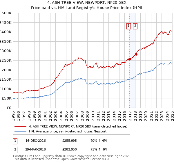 4, ASH TREE VIEW, NEWPORT, NP20 5BX: Price paid vs HM Land Registry's House Price Index