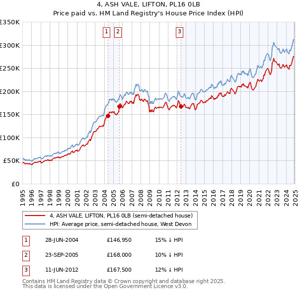 4, ASH VALE, LIFTON, PL16 0LB: Price paid vs HM Land Registry's House Price Index