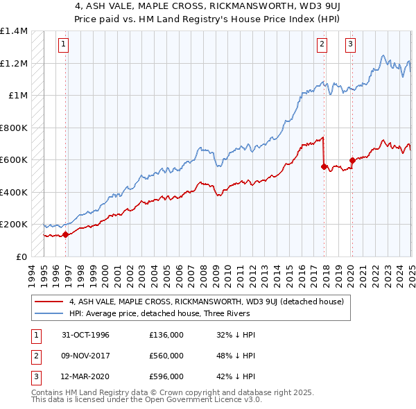 4, ASH VALE, MAPLE CROSS, RICKMANSWORTH, WD3 9UJ: Price paid vs HM Land Registry's House Price Index