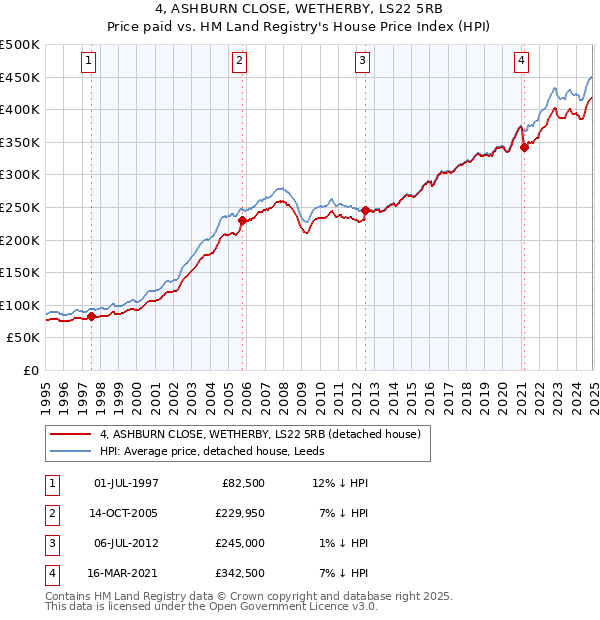 4, ASHBURN CLOSE, WETHERBY, LS22 5RB: Price paid vs HM Land Registry's House Price Index