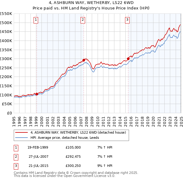 4, ASHBURN WAY, WETHERBY, LS22 6WD: Price paid vs HM Land Registry's House Price Index