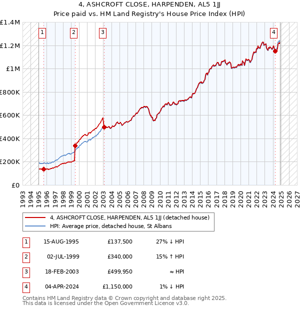 4, ASHCROFT CLOSE, HARPENDEN, AL5 1JJ: Price paid vs HM Land Registry's House Price Index