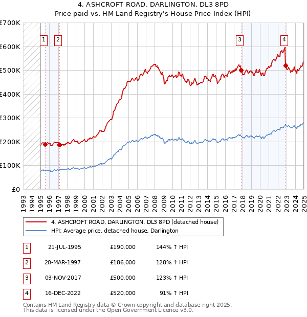 4, ASHCROFT ROAD, DARLINGTON, DL3 8PD: Price paid vs HM Land Registry's House Price Index