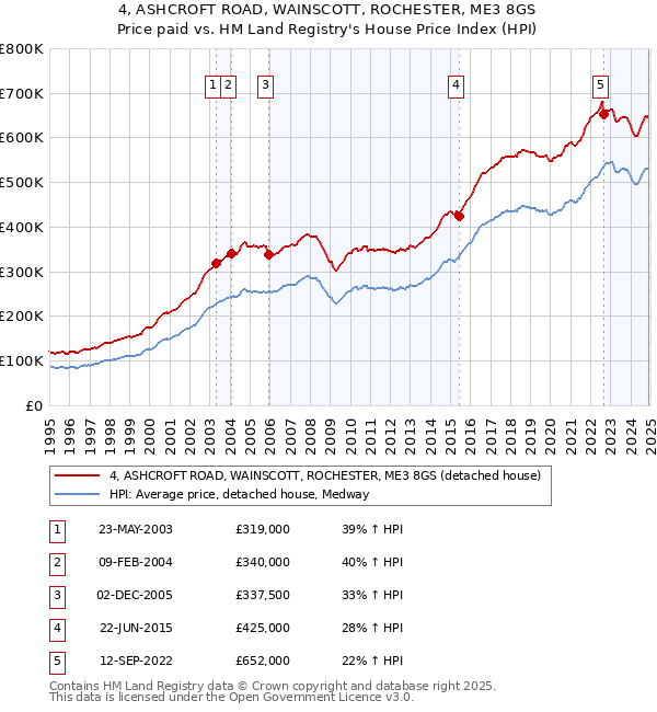 4, ASHCROFT ROAD, WAINSCOTT, ROCHESTER, ME3 8GS: Price paid vs HM Land Registry's House Price Index