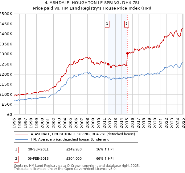 4, ASHDALE, HOUGHTON LE SPRING, DH4 7SL: Price paid vs HM Land Registry's House Price Index