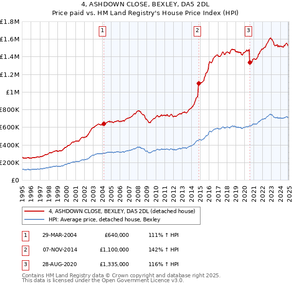 4, ASHDOWN CLOSE, BEXLEY, DA5 2DL: Price paid vs HM Land Registry's House Price Index