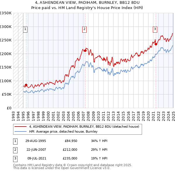 4, ASHENDEAN VIEW, PADIHAM, BURNLEY, BB12 8DU: Price paid vs HM Land Registry's House Price Index