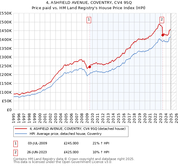 4, ASHFIELD AVENUE, COVENTRY, CV4 9SQ: Price paid vs HM Land Registry's House Price Index