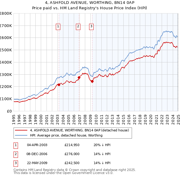 4, ASHFOLD AVENUE, WORTHING, BN14 0AP: Price paid vs HM Land Registry's House Price Index