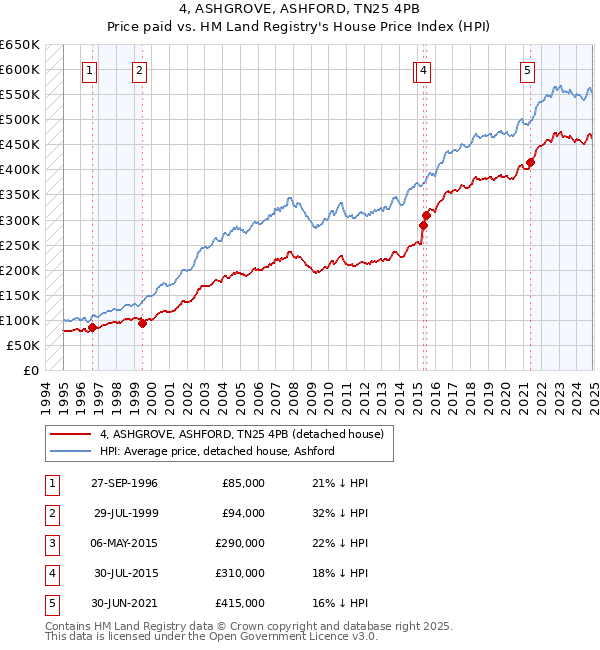 4, ASHGROVE, ASHFORD, TN25 4PB: Price paid vs HM Land Registry's House Price Index