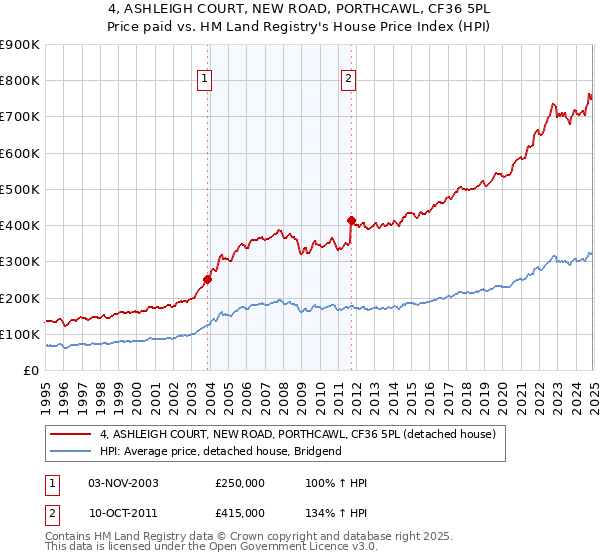 4, ASHLEIGH COURT, NEW ROAD, PORTHCAWL, CF36 5PL: Price paid vs HM Land Registry's House Price Index