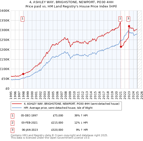 4, ASHLEY WAY, BRIGHSTONE, NEWPORT, PO30 4HH: Price paid vs HM Land Registry's House Price Index