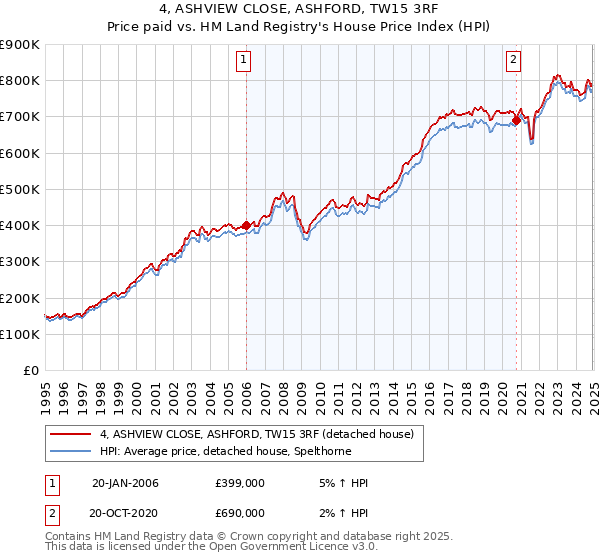 4, ASHVIEW CLOSE, ASHFORD, TW15 3RF: Price paid vs HM Land Registry's House Price Index