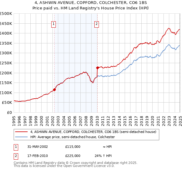 4, ASHWIN AVENUE, COPFORD, COLCHESTER, CO6 1BS: Price paid vs HM Land Registry's House Price Index