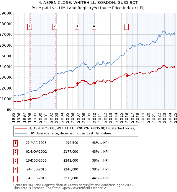 4, ASPEN CLOSE, WHITEHILL, BORDON, GU35 9QT: Price paid vs HM Land Registry's House Price Index