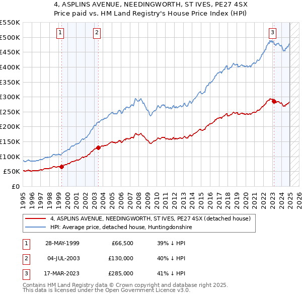 4, ASPLINS AVENUE, NEEDINGWORTH, ST IVES, PE27 4SX: Price paid vs HM Land Registry's House Price Index