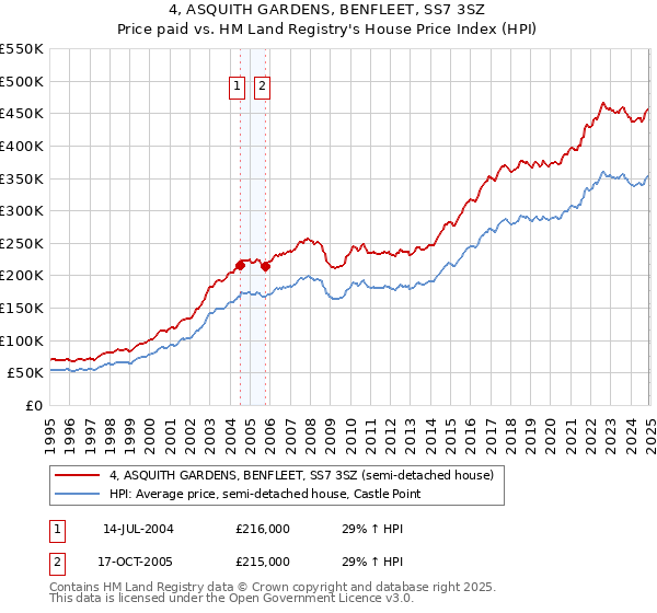 4, ASQUITH GARDENS, BENFLEET, SS7 3SZ: Price paid vs HM Land Registry's House Price Index