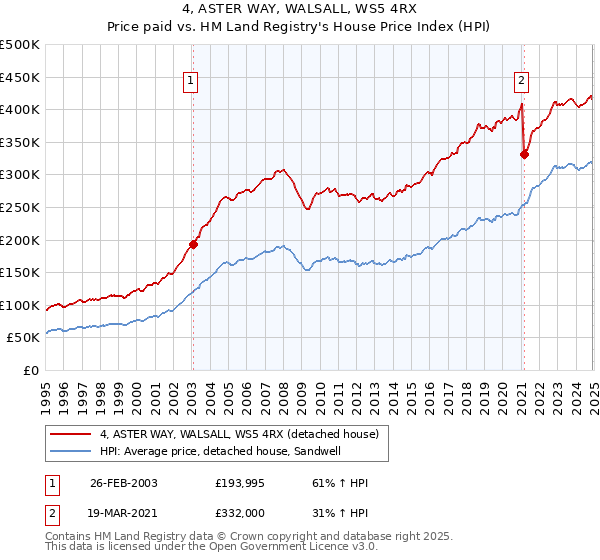 4, ASTER WAY, WALSALL, WS5 4RX: Price paid vs HM Land Registry's House Price Index