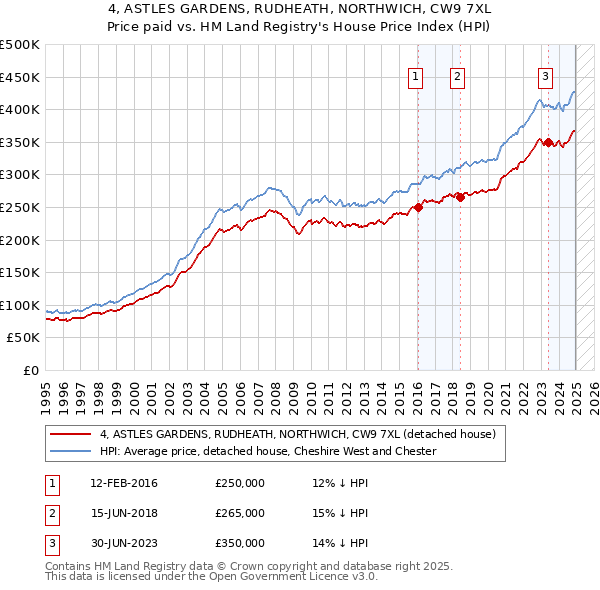 4, ASTLES GARDENS, RUDHEATH, NORTHWICH, CW9 7XL: Price paid vs HM Land Registry's House Price Index