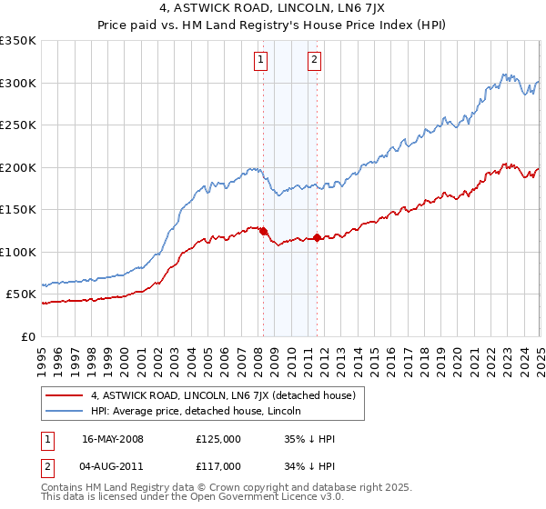 4, ASTWICK ROAD, LINCOLN, LN6 7JX: Price paid vs HM Land Registry's House Price Index