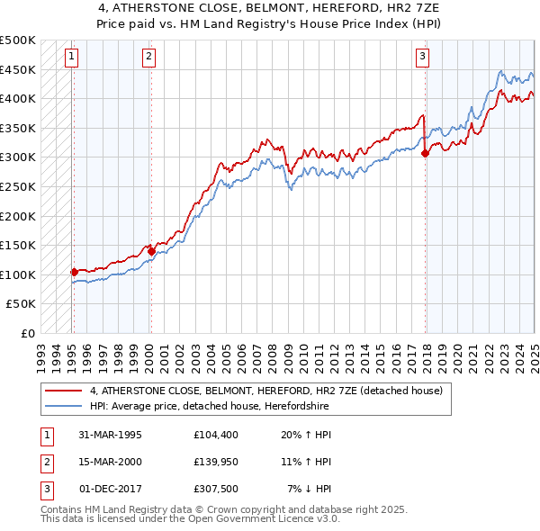 4, ATHERSTONE CLOSE, BELMONT, HEREFORD, HR2 7ZE: Price paid vs HM Land Registry's House Price Index
