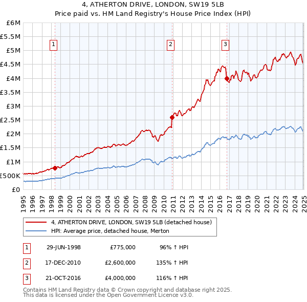4, ATHERTON DRIVE, LONDON, SW19 5LB: Price paid vs HM Land Registry's House Price Index